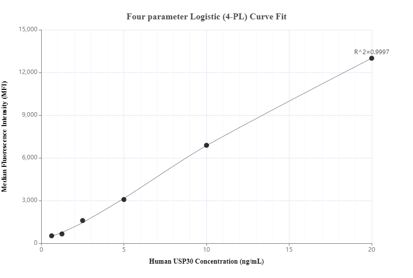 Cytometric bead array standard curve of MP00154-3